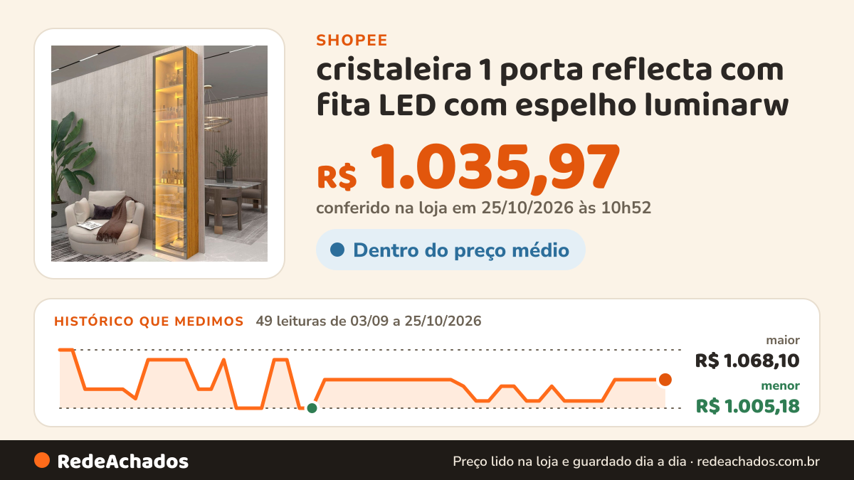Histórico de preço de cristaleira 1 porta reflecta com fita LED com espelho luminarw na Shopee: 49 leituras de 03/09/2026 a 25/10/2026, menor R$ 1.005,18, maior R$ 1.068,10; R$ 1.035,97 conferido em 25/10/2026 às 10h52