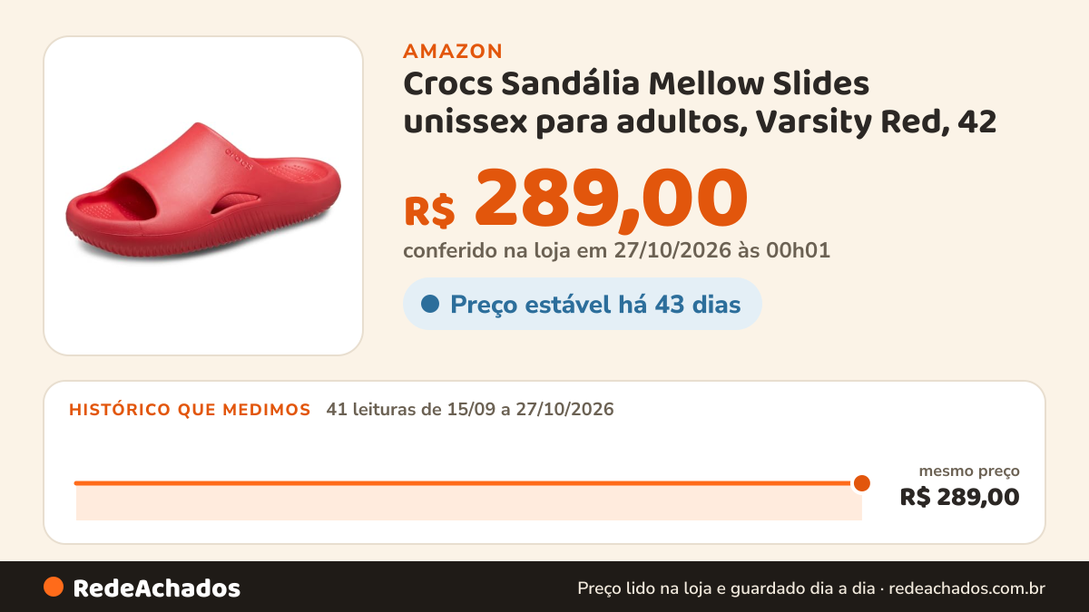 Histórico de preço de Crocs Sandália Mellow Slides unissex para adultos, Varsity Red, 42 na Amazon: 41 leituras de 15/09/2026 a 27/10/2026, mesmo preço, R$ 289,00, em todas; R$ 289,00 conferido em 27/10/2026 às 00h01