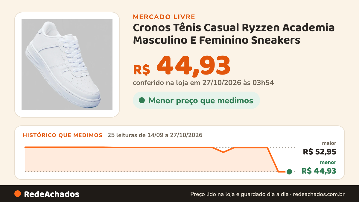 Histórico de preço de Cronos Tênis Casual Ryzzen Academia Masculino E Feminino Sneakers no Mercado Livre: 25 leituras de 14/09/2026 a 27/10/2026, menor R$ 44,93, maior R$ 52,95; R$ 44,93 conferido em 27/10/2026 às 03h54