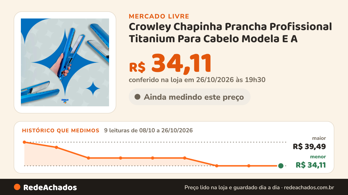 Histórico de preço de Crowley Chapinha Prancha Profissional Titanium Para Cabelo Modela E A no Mercado Livre: 9 leituras de 08/10/2026 a 26/10/2026, menor R$ 34,11, maior R$ 39,49; R$ 34,11 conferido em 26/10/2026 às 19h30