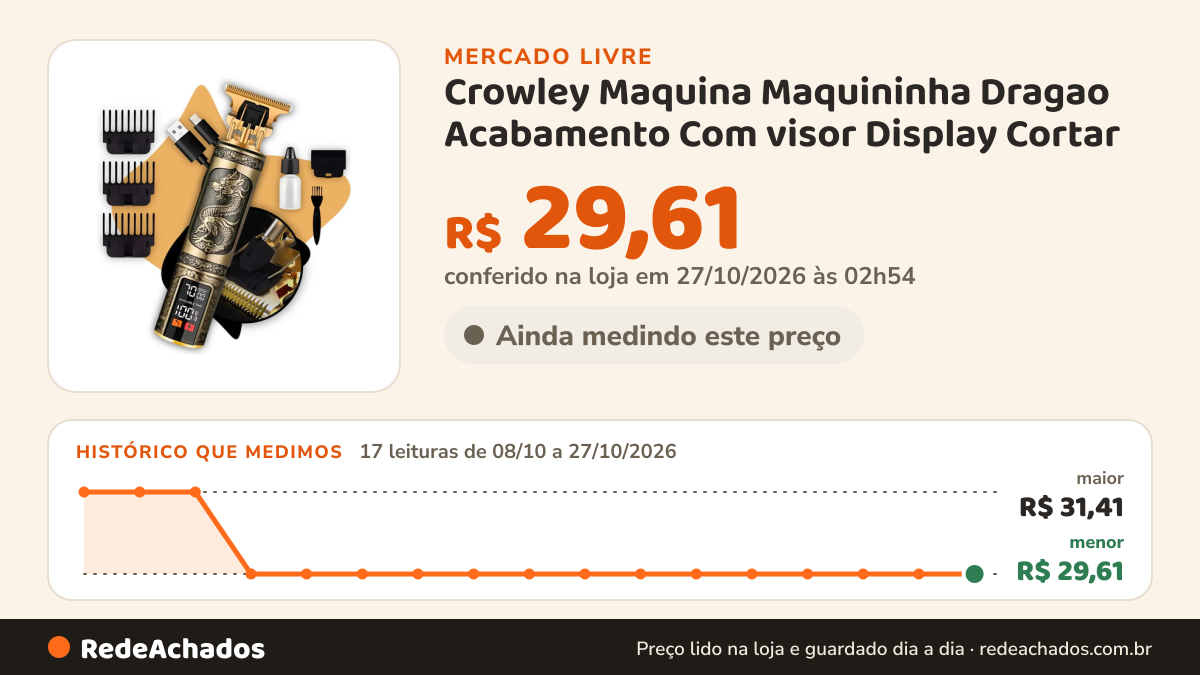 Histórico de preço de Crowley Maquina Maquininha Dragao Acabamento Com visor Display Cortar no Mercado Livre: 17 leituras de 08/10/2026 a 27/10/2026, menor R$ 29,61, maior R$ 31,41; R$ 29,61 conferido em 27/10/2026 às 02h54