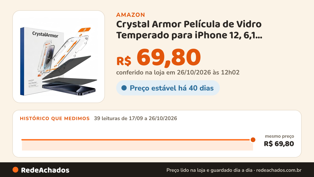 Histórico de preço de Crystal Armor Película de Vidro Temperado para iPhone 12, 6,1 Polegadas, Proteção da… na Amazon: 39 leituras de 17/09/2026 a 26/10/2026, mesmo preço, R$ 69,80, em todas; R$ 69,80 conferido em 26/10/2026 às 12h02