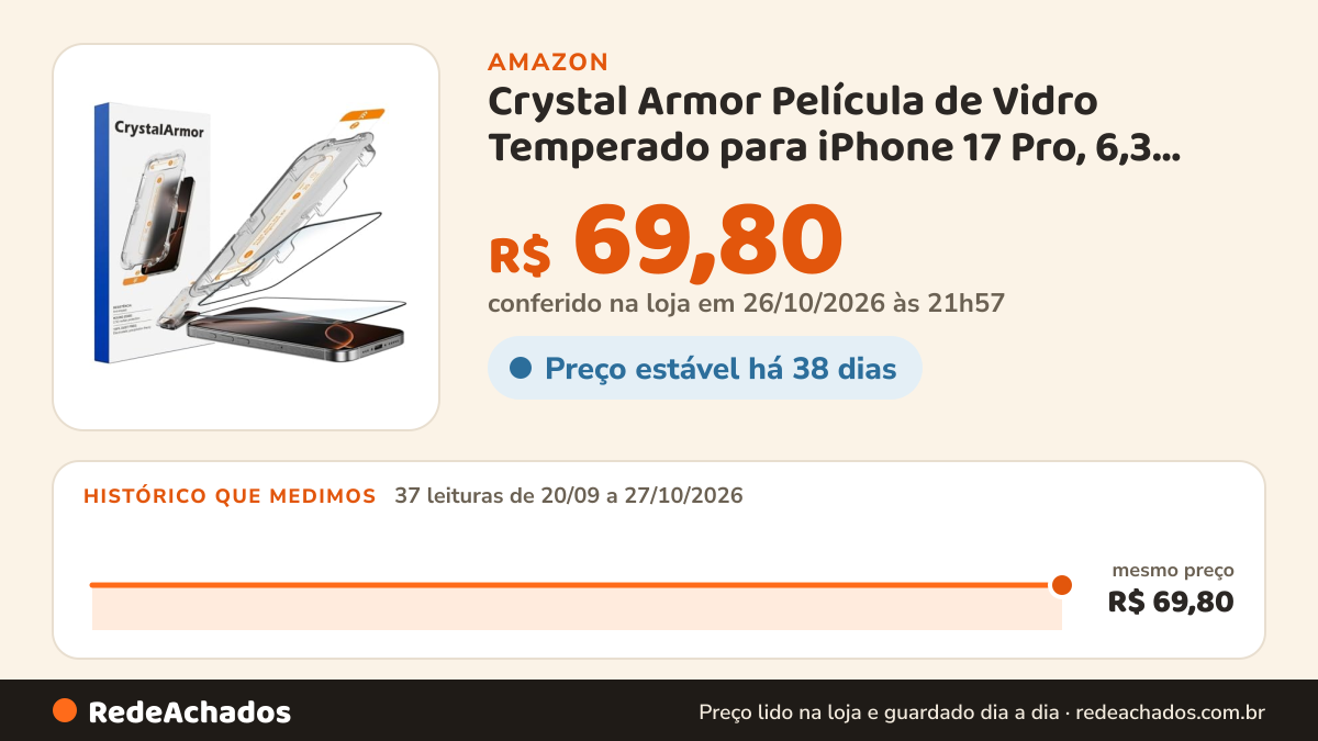 Histórico de preço de Crystal Armor Película de Vidro Temperado para iPhone 17 Pro, 6,3 Polegadas, 9H, HD… na Amazon: 37 leituras de 20/09/2026 a 27/10/2026, mesmo preço, R$ 69,80, em todas; R$ 69,80 conferido em 26/10/2026 às 21h57