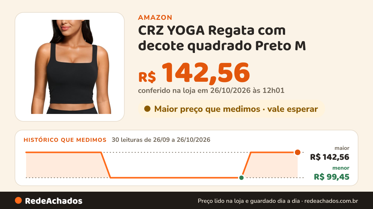 Histórico de preço de CRZ YOGA Regata com decote quadrado Preto M na Amazon: 29 leituras de 26/09/2026 a 25/10/2026, menor R$ 99,45, maior R$ 142,56; R$ 142,56 conferido em 25/10/2026 às 05h58