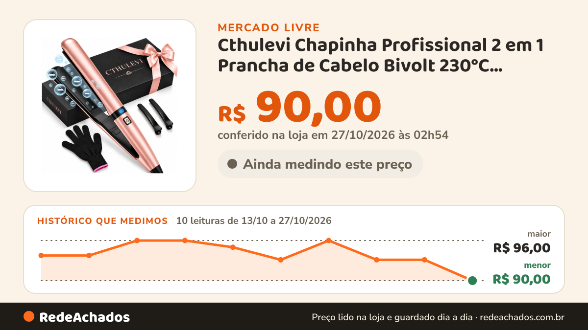 Histórico de preço de Cthulevi Chapinha Profissional 2 em 1 Prancha de Cabelo Bivolt 230°C Cerâmica com no Mercado Livre: 10 leituras de 13/10/2026 a 27/10/2026, menor R$ 90,00, maior R$ 96,00; R$ 90,00 conferido em 27/10/2026 às 02h54