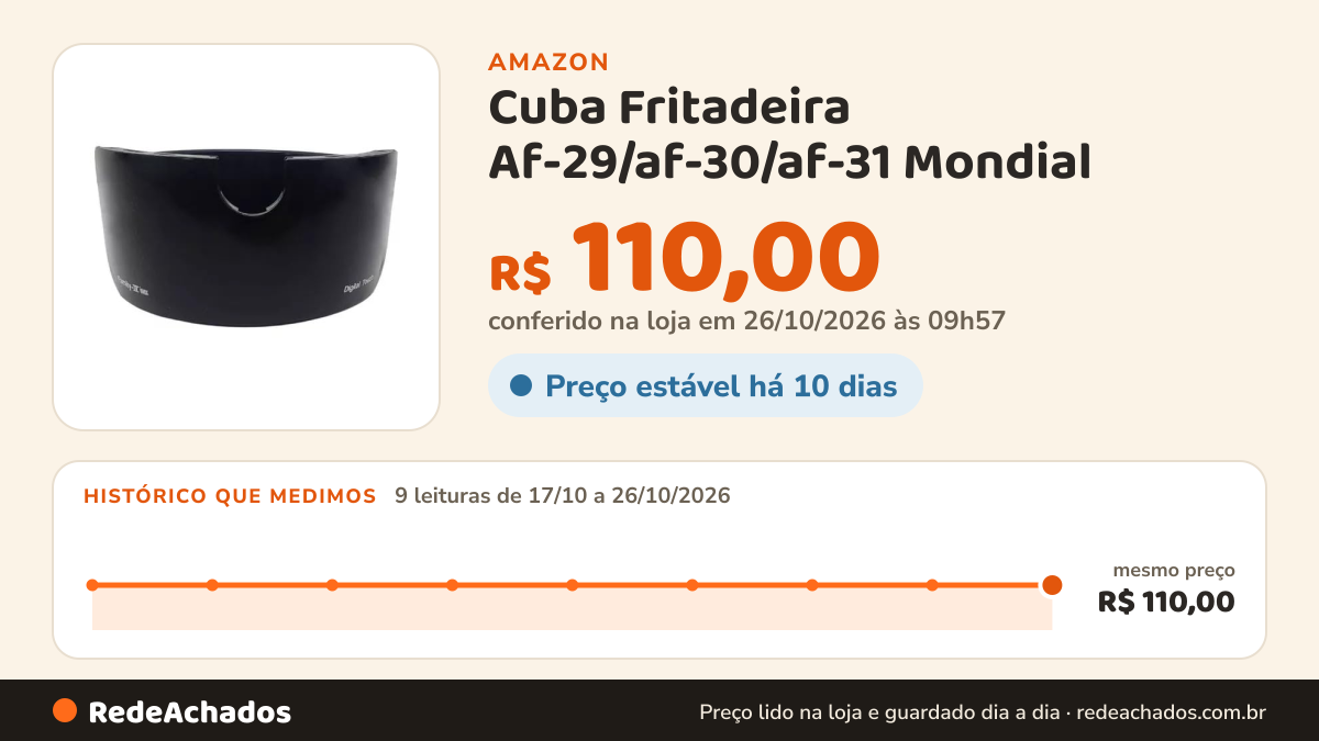 Histórico de preço de Cuba Fritadeira Af-29/af-30/af-31 Mondial na Amazon: 9 leituras de 17/10/2026 a 26/10/2026, mesmo preço, R$ 110,00, em todas; R$ 110,00 conferido em 26/10/2026 às 09h57