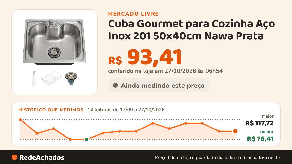 Histórico de preço de Cuba Gourmet para Cozinha Aço Inox 201 50x40cm Nawa Prata - Pingoo casa no Mercado Livre: 14 leituras de 17/09/2026 a 27/10/2026, menor R$ 76,41, maior R$ 117,72; R$ 93,41 conferido em 27/10/2026 às 06h54
