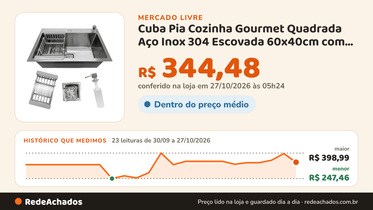 Histórico de preço de Cuba Pia Cozinha Gourmet Quadrada Aço Inox 304 Escovada 60x40cm com Acessórios S no Mercado Livre: 23 leituras de 30/09/2026 a 27/10/2026, menor R$ 247,46, maior R$ 398,99; R$ 344,48 conferido em 27/10/2026 às 05h24