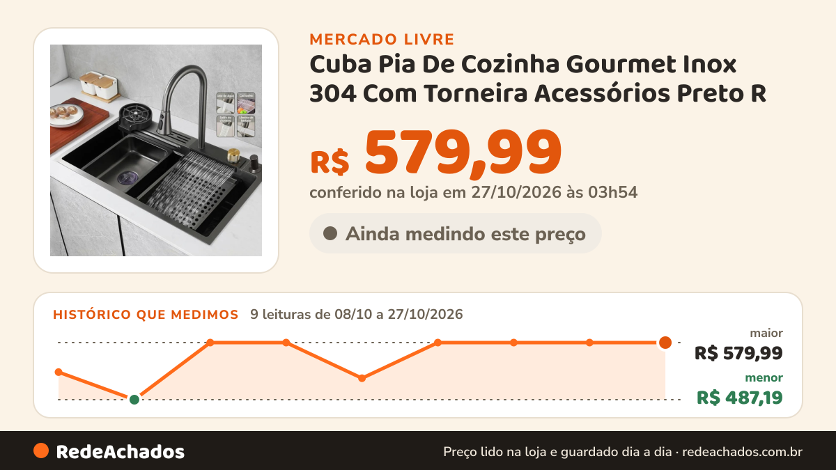 Histórico de preço de Cuba Pia De Cozinha Gourmet Inox 304 Com Torneira Acessórios Preto R no Mercado Livre: 9 leituras de 08/10/2026 a 27/10/2026, menor R$ 487,19, maior R$ 579,99; R$ 579,99 conferido em 27/10/2026 às 03h54