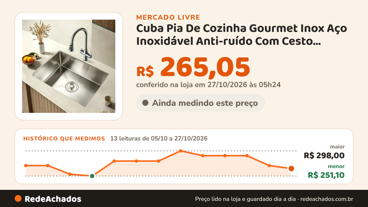 Histórico de preço de Cuba Pia De Cozinha Gourmet Inox Aço Inoxidável Anti-ruído Com Cesto Escorredor Acessórios… no Mercado Livre: 13 leituras de 05/10/2026 a 27/10/2026, menor R$ 251,10, maior R$ 298,00; R$ 265,05 conferido em 27/10/2026 às 05h24