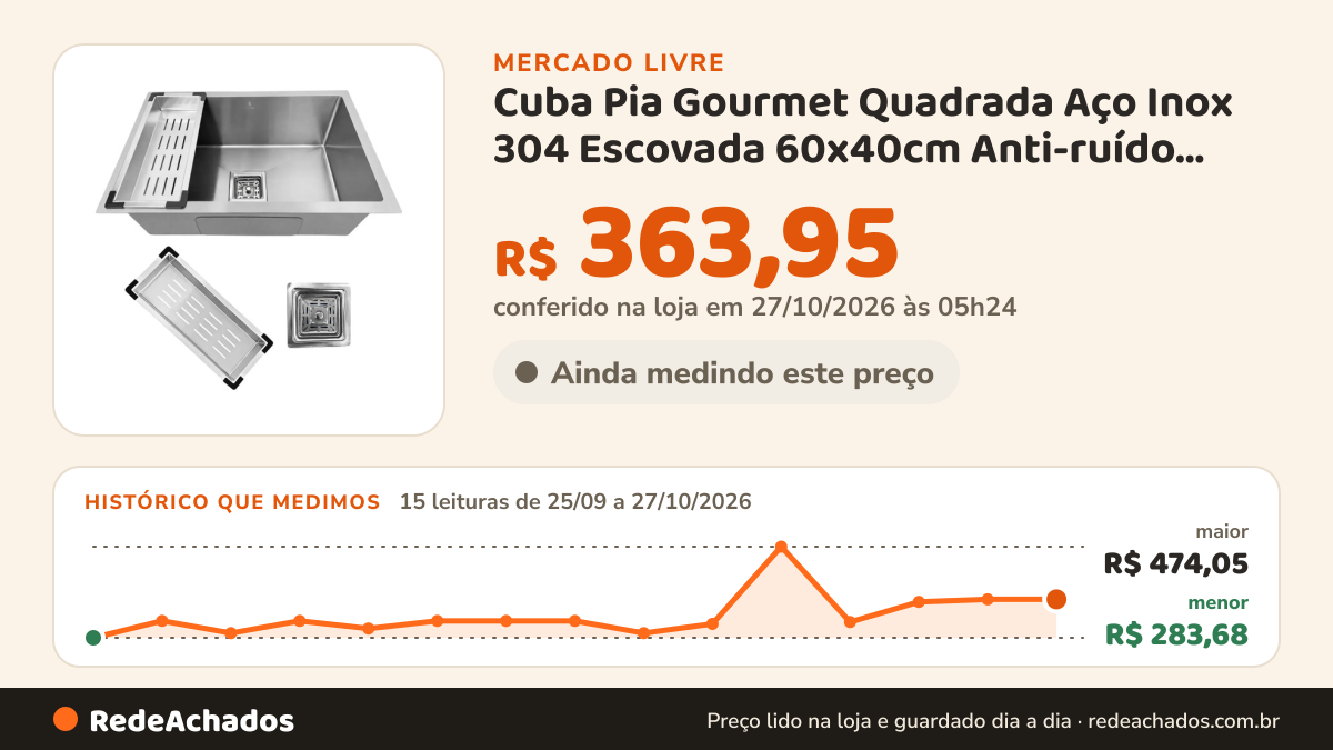 Histórico de preço de Cuba Pia Gourmet Quadrada Aço Inox 304 Escovada 60x40cm Anti-ruído Com Acessório no Mercado Livre: 15 leituras de 25/09/2026 a 27/10/2026, menor R$ 283,68, maior R$ 474,05; R$ 363,95 conferido em 27/10/2026 às 05h24