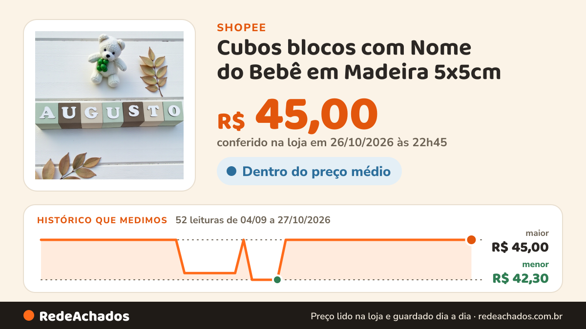Histórico de preço de Cubos blocos com Nome do Bebê em Madeira 5x5cm | Decoração Personalizada na Shopee: 52 leituras de 04/09/2026 a 27/10/2026, menor R$ 42,30, maior R$ 45,00; R$ 45,00 conferido em 26/10/2026 às 22h45