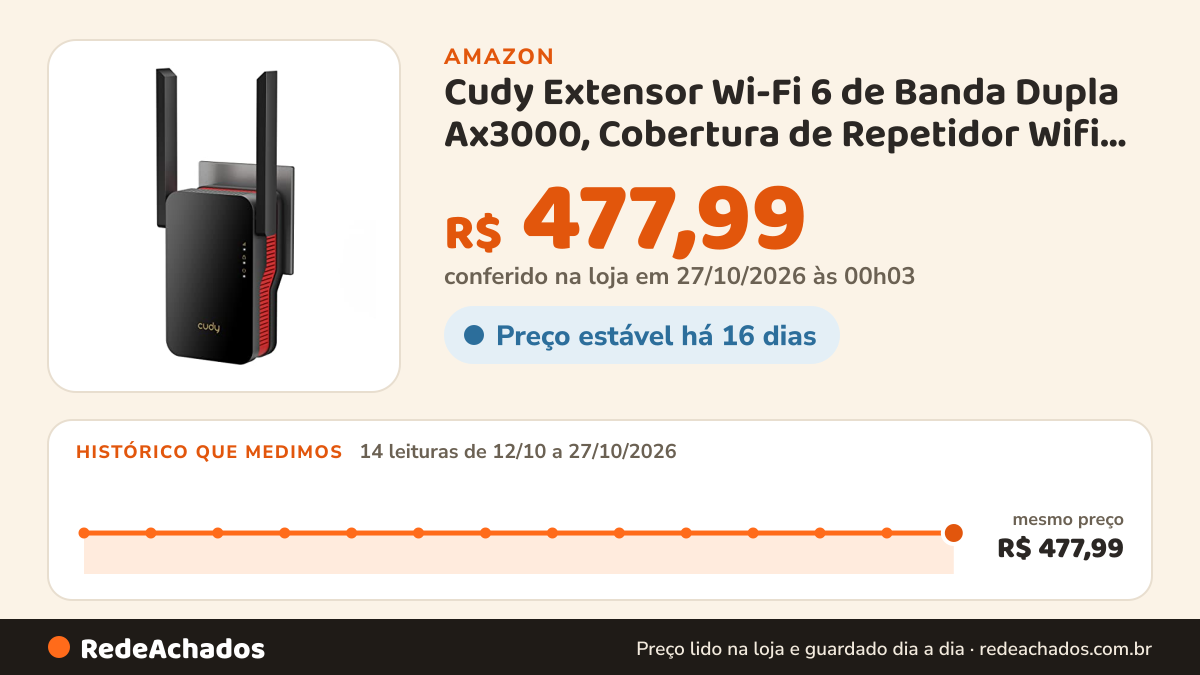 Histórico de preço de Cudy Extensor Wi-Fi 6 de Banda Dupla Ax3000, Cobertura de Repetidor Wifi 6 de Até 3.000… na Amazon: 14 leituras de 12/10/2026 a 27/10/2026, mesmo preço, R$ 477,99, em todas; R$ 477,99 conferido em 27/10/2026 às 00h03