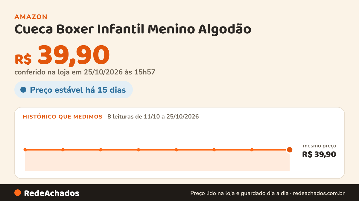 Histórico de preço de Cueca Boxer Infantil Menino Algodão – Kit com 5 ou 10 Cuecas Confortáveis e Resistentes… na Amazon: 8 leituras de 11/10/2026 a 25/10/2026, mesmo preço, R$ 39,90, em todas; R$ 39,90 conferido em 25/10/2026 às 15h57