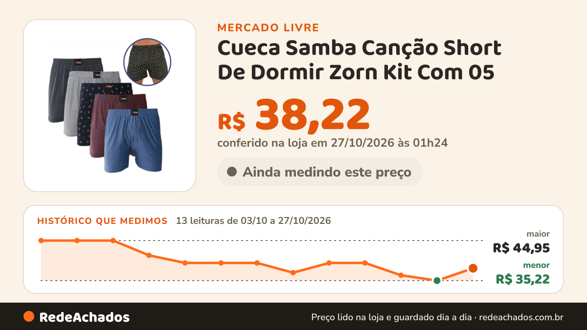 Histórico de preço de Cueca Samba Canção Short De Dormir Zorn Kit Com 05 no Mercado Livre: 13 leituras de 03/10/2026 a 27/10/2026, menor R$ 35,22, maior R$ 44,95; R$ 38,22 conferido em 27/10/2026 às 01h24
