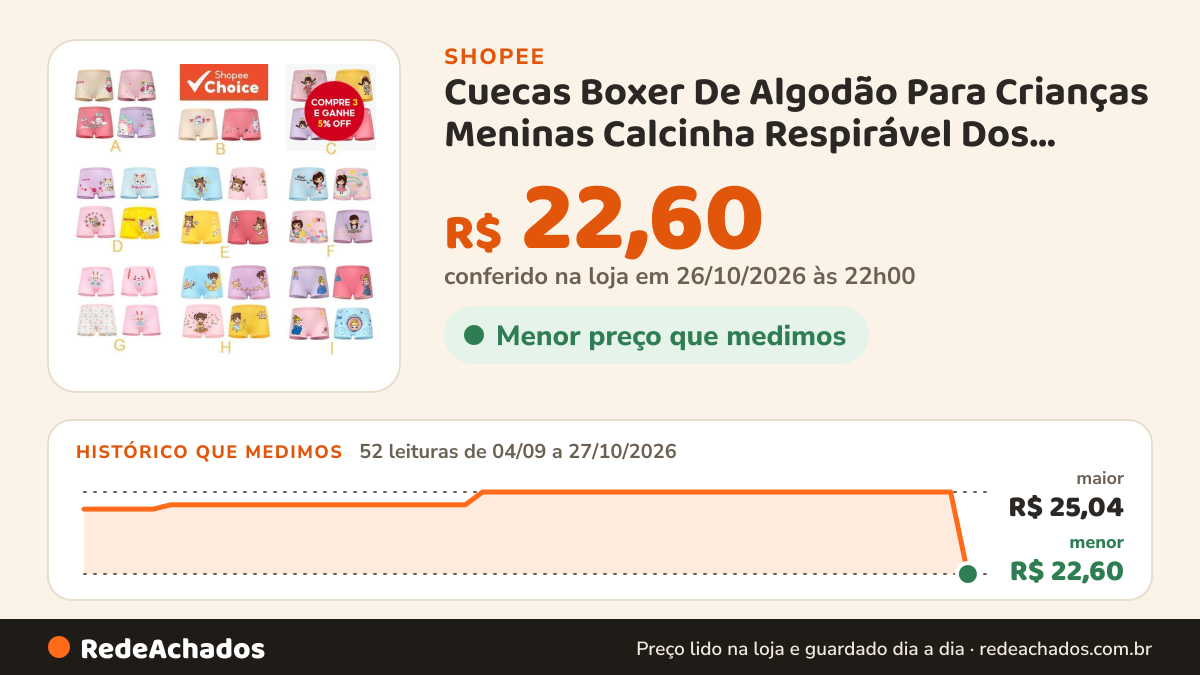Histórico de preço de Cuecas Boxer De Algodão Para Crianças Meninas Calcinha Respirável Dos Desenhos Animados 4… na Shopee: 52 leituras de 04/09/2026 a 27/10/2026, menor R$ 22,60, maior R$ 25,04; R$ 22,60 conferido em 26/10/2026 às 22h00