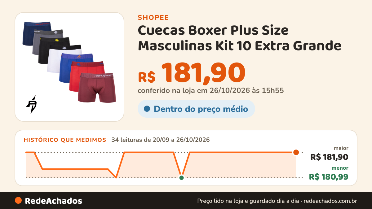Histórico de preço de Cuecas Boxer Plus Size Masculinas Kit 10 Extra Grande na Shopee: 34 leituras de 20/09/2026 a 26/10/2026, menor R$ 180,99, maior R$ 181,90; R$ 181,90 conferido em 26/10/2026 às 15h55