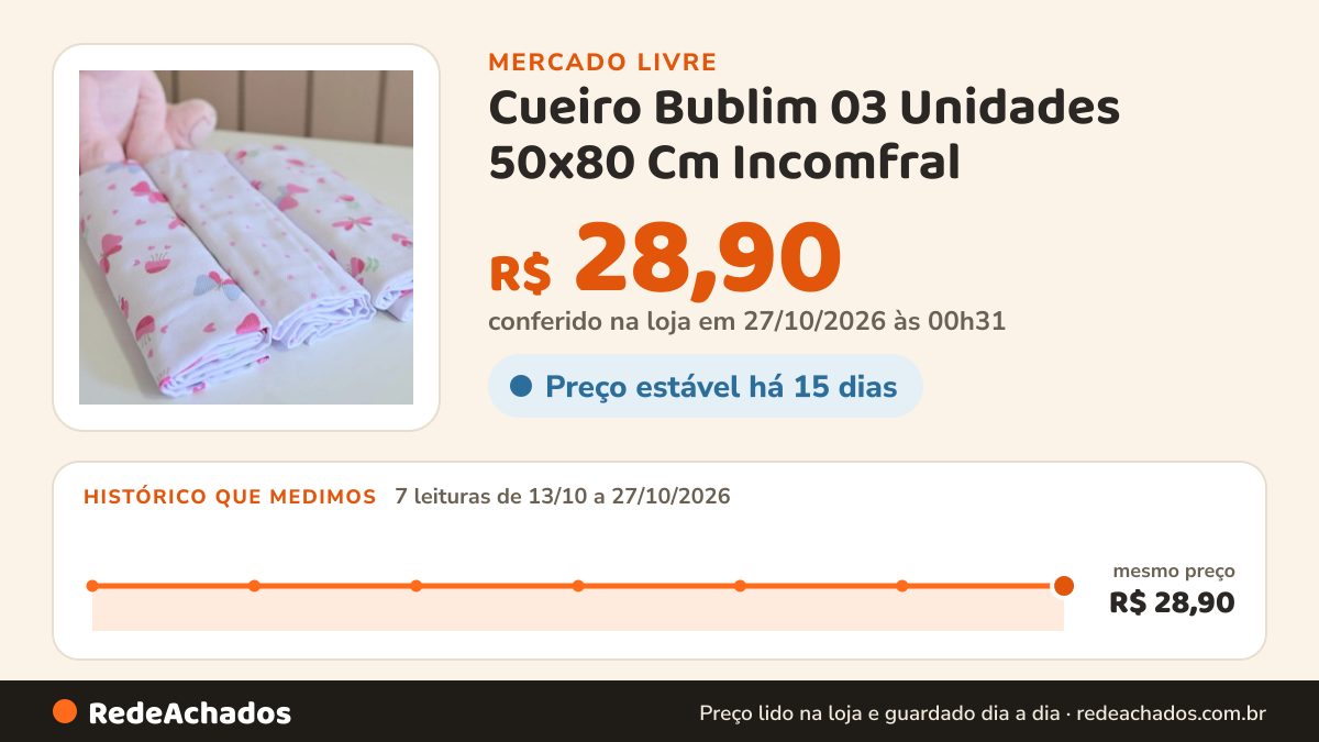 Histórico de preço de Cueiro Bublim 03 Unidades 50x80 Cm Incomfral no Mercado Livre: 7 leituras de 13/10/2026 a 27/10/2026, mesmo preço, R$ 28,90, em todas; R$ 28,90 conferido em 27/10/2026 às 00h31