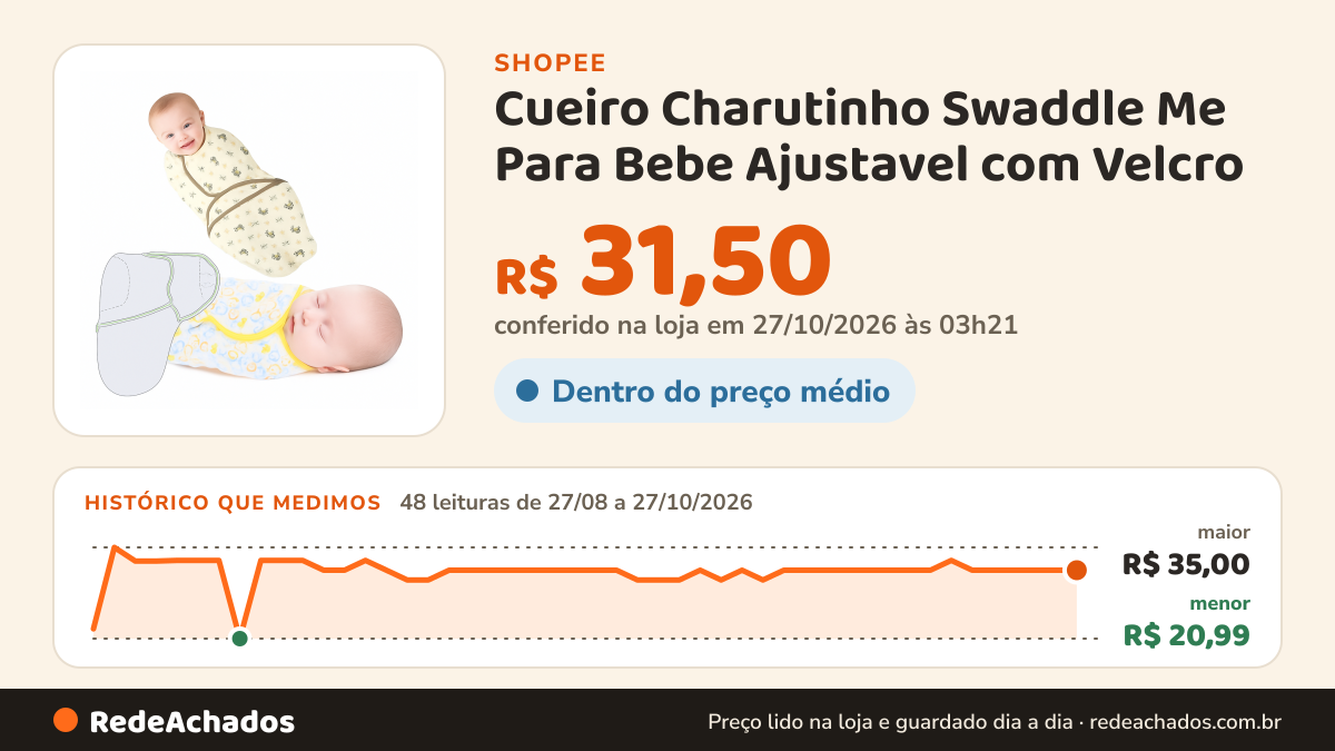 Histórico de preço de Cueiro Charutinho Swaddle Me Para Bebe Ajustavel com Velcro na Shopee: 48 leituras de 27/08/2026 a 27/10/2026, menor R$ 20,99, maior R$ 35,00; R$ 31,50 conferido em 27/10/2026 às 03h21