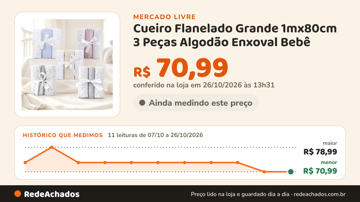 Histórico de preço de Cueiro Flanelado Grande 1mx80cm 3 Peças Algodão Enxoval Bebê no Mercado Livre: 11 leituras de 07/10/2026 a 26/10/2026, menor R$ 70,99, maior R$ 78,99; R$ 70,99 conferido em 26/10/2026 às 13h31