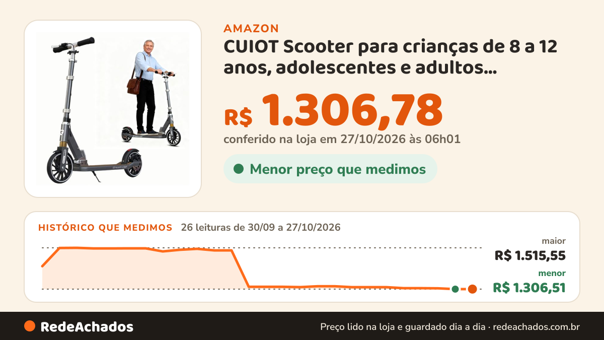 Histórico de preço de CUIOT Scooter para crianças de 8 a 12 anos, adolescentes e adultos, patinete dobrável com… na Amazon: 26 leituras de 30/09/2026 a 27/10/2026, menor R$ 1.306,51, maior R$ 1.515,55; R$ 1.306,78 conferido em 27/10/2026 às 06h01