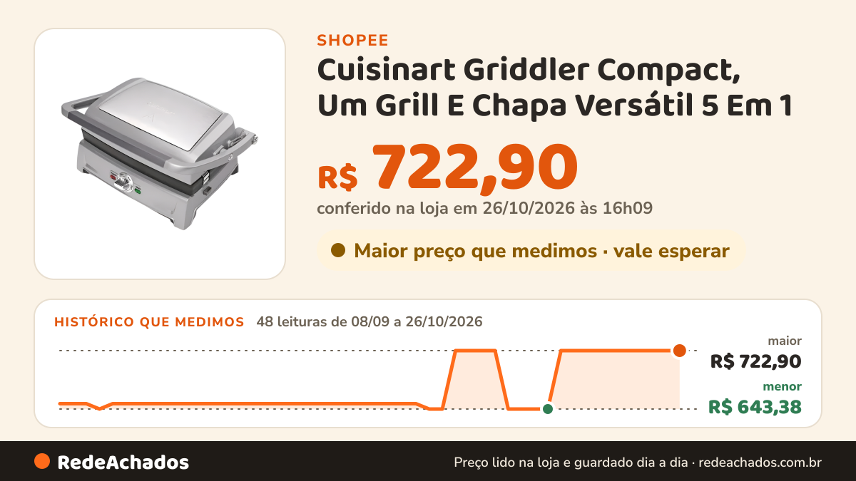 Histórico de preço de Cuisinart Griddler Compact, Um Grill E Chapa Versátil 5 Em 1 na Shopee: 47 leituras de 08/09/2026 a 25/10/2026, menor R$ 643,38, maior R$ 722,90; R$ 722,90 conferido em 25/10/2026 às 11h09