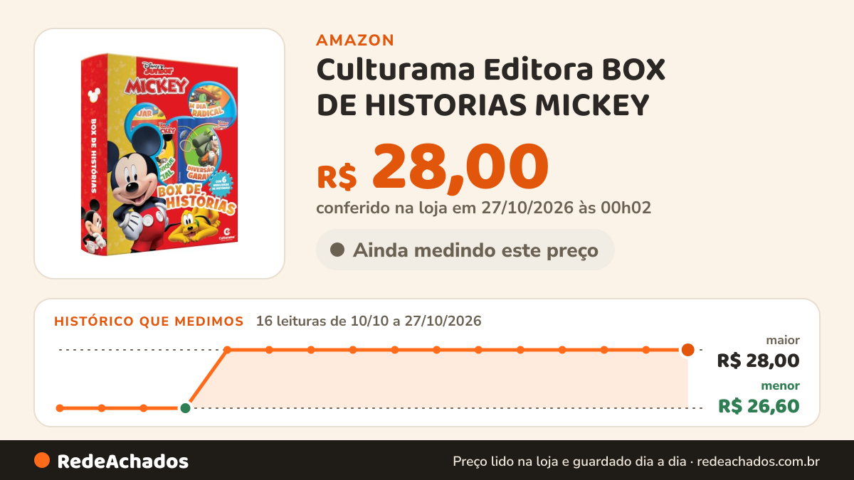 Histórico de preço de Culturama Editora BOX DE HISTORIAS MICKEY na Amazon: 16 leituras de 10/10/2026 a 27/10/2026, menor R$ 26,60, maior R$ 28,00; R$ 28,00 conferido em 27/10/2026 às 00h02
