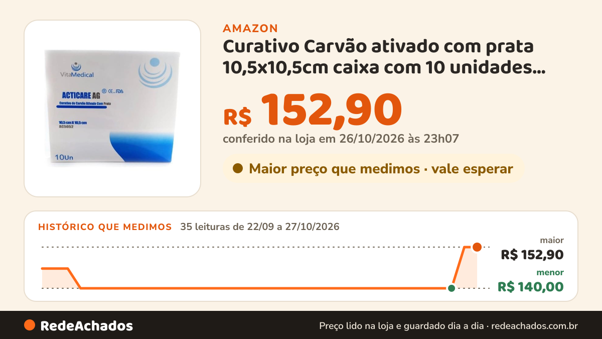 Histórico de preço de Curativo Carvão ativado com prata 10,5x10,5cm caixa com 10 unidades VitaMedical - AC5052 na Amazon: 35 leituras de 22/09/2026 a 27/10/2026, menor R$ 140,00, maior R$ 152,90; R$ 152,90 conferido em 26/10/2026 às 23h07