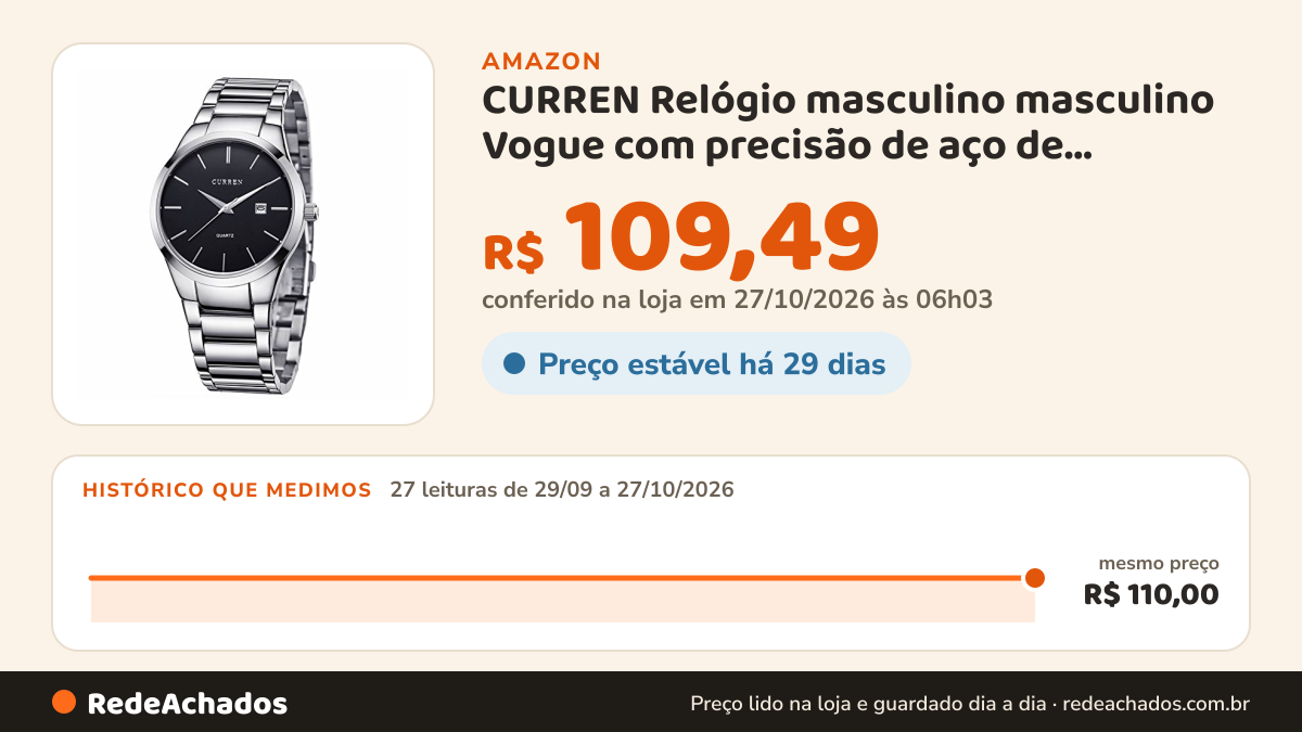 Histórico de preço de CURREN Relógio masculino masculino Vogue com precisão de aço de quartzo com 3 ATM à prova… na Amazon: 27 leituras de 29/09/2026 a 27/10/2026, mesmo preço, R$ 110,00, em todas; R$ 109,49 conferido em 27/10/2026 às 06h03