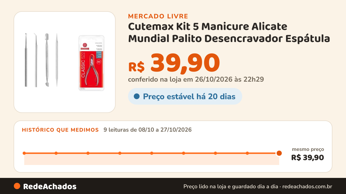 Histórico de preço de Cutemax Kit 5 Manicure Alicate Mundial Palito Desencravador Espátula no Mercado Livre: 9 leituras de 08/10/2026 a 27/10/2026, mesmo preço, R$ 39,90, em todas; R$ 39,90 conferido em 26/10/2026 às 22h29