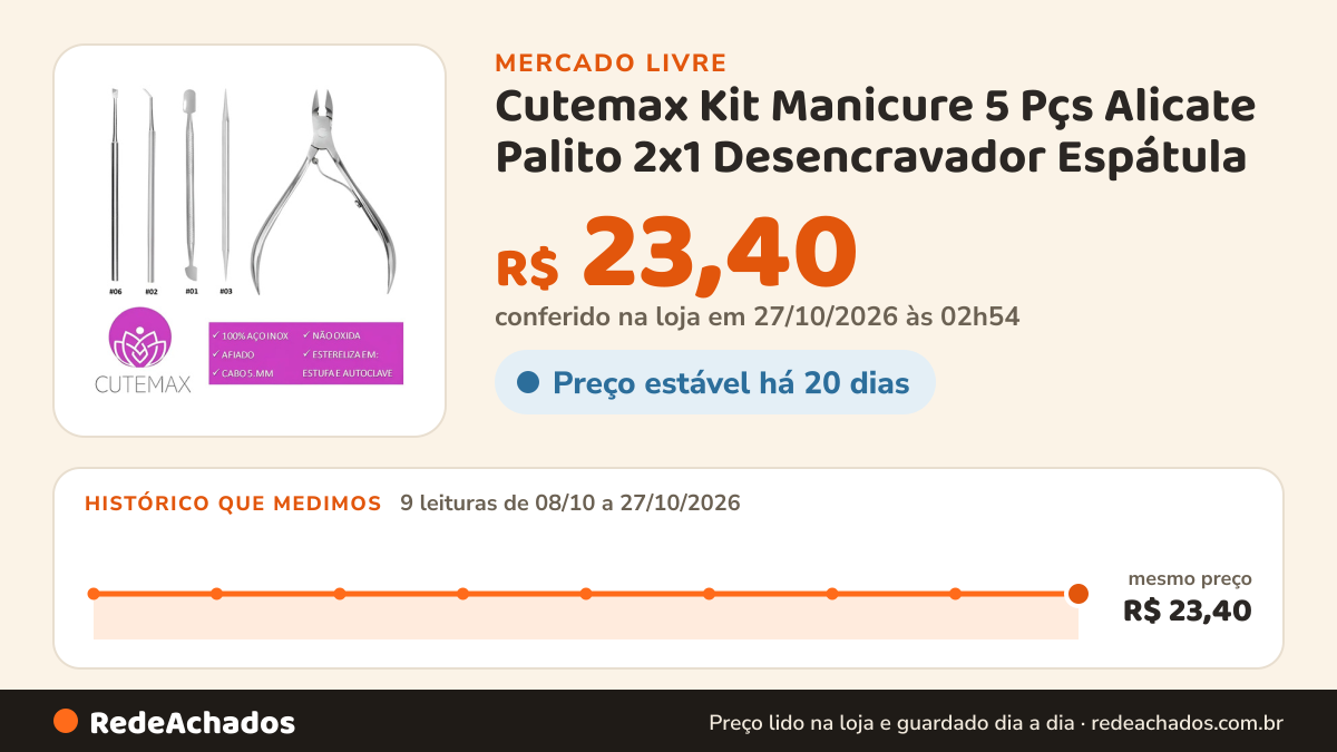Histórico de preço de Cutemax Kit Manicure 5 Pçs Alicate Palito 2x1 Desencravador Espátula no Mercado Livre: 9 leituras de 08/10/2026 a 27/10/2026, mesmo preço, R$ 23,40, em todas; R$ 23,40 conferido em 27/10/2026 às 02h54