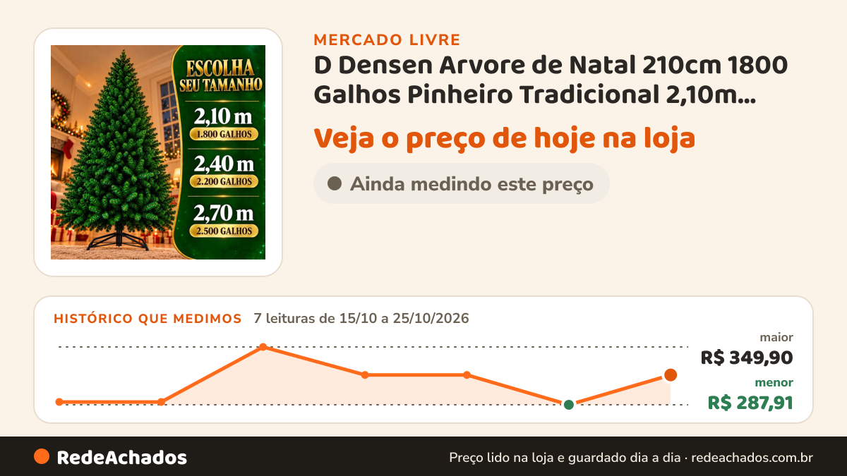 Histórico de preço de D Densen Arvore de Natal 210cm 1800 Galhos Pinheiro Tradicional 2,10m Metros Folh no Mercado Livre: 7 leituras de 15/10/2026 a 25/10/2026, menor R$ 287,91, maior R$ 349,90
