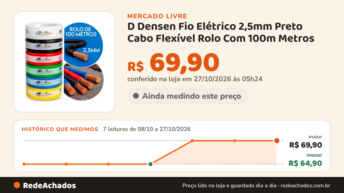 Histórico de preço de D Densen Fio Elétrico 2,5mm Preto Cabo Flexível Rolo Com 100m Metros no Mercado Livre: 7 leituras de 08/10/2026 a 27/10/2026, menor R$ 64,90, maior R$ 69,90; R$ 69,90 conferido em 27/10/2026 às 05h24