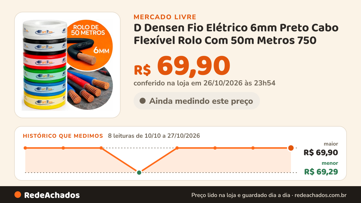 Histórico de preço de D Densen Fio Elétrico 6mm Preto Cabo Flexível Rolo Com 50m Metros 750 no Mercado Livre: 8 leituras de 10/10/2026 a 27/10/2026, menor R$ 69,29, maior R$ 69,90; R$ 69,90 conferido em 26/10/2026 às 23h54