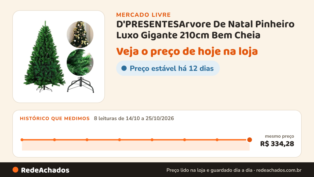 Histórico de preço de D'PRESENTESArvore De Natal Pinheiro Luxo Gigante 210cm Bem Cheia no Mercado Livre: 8 leituras de 14/10/2026 a 25/10/2026, mesmo preço, R$ 334,28, em todas