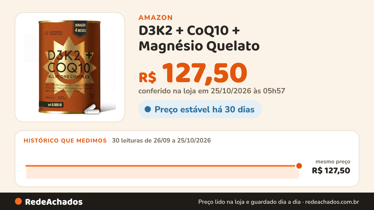 Histórico de preço de D3K2 + CoQ10 + Magnésio Quelato - 4 Meses de Duração - 120 Cápsulas - Vitamina D3 (2000 UI… na Amazon: 30 leituras de 26/09/2026 a 25/10/2026, mesmo preço, R$ 127,50, em todas; R$ 127,50 conferido em 25/10/2026 às 05h57