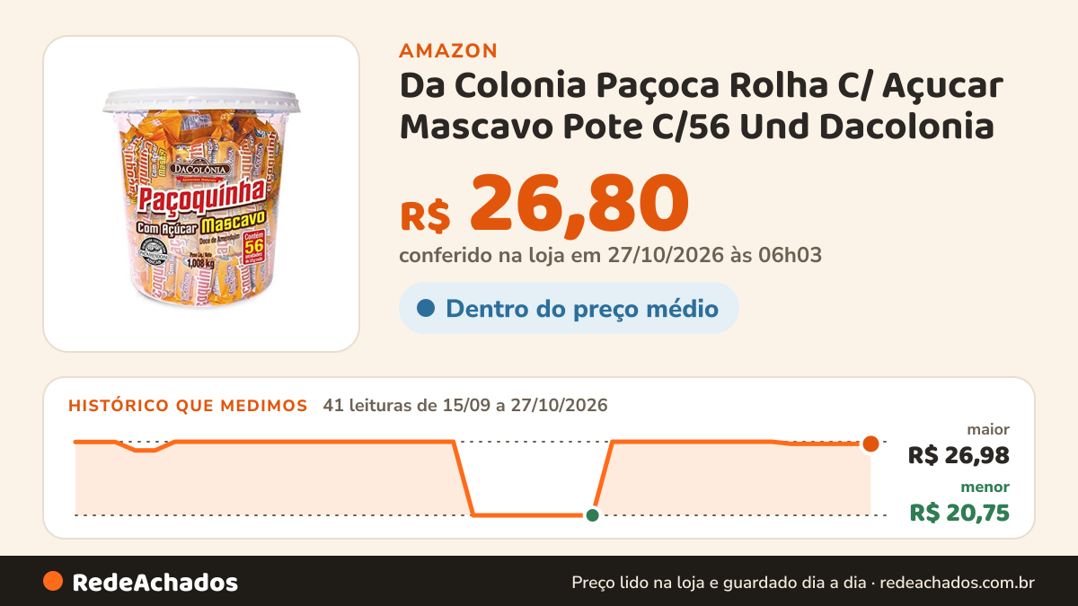 Histórico de preço de Da Colonia Paçoca Rolha C/ Açucar Mascavo Pote C/56 Und Dacolonia na Amazon: 41 leituras de 15/09/2026 a 27/10/2026, menor R$ 20,75, maior R$ 26,98; R$ 26,80 conferido em 27/10/2026 às 06h03