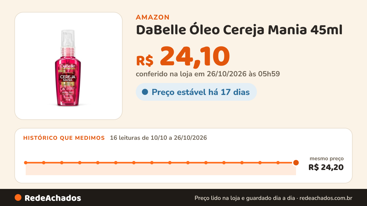Histórico de preço de DaBelle Óleo Cereja Mania 45ml na Amazon: 16 leituras de 10/10/2026 a 26/10/2026, mesmo preço, R$ 24,20, em todas; R$ 24,10 conferido em 26/10/2026 às 05h59