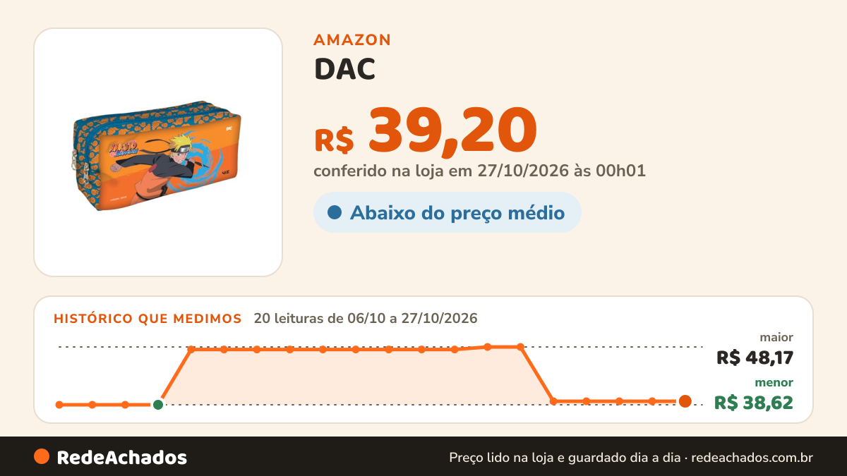 Histórico de preço de DAC - Estojo Duplo com 2 Zíperes em Tecido - Naruto na Amazon: 20 leituras de 06/10/2026 a 27/10/2026, menor R$ 38,62, maior R$ 48,17; R$ 39,20 conferido em 27/10/2026 às 00h01