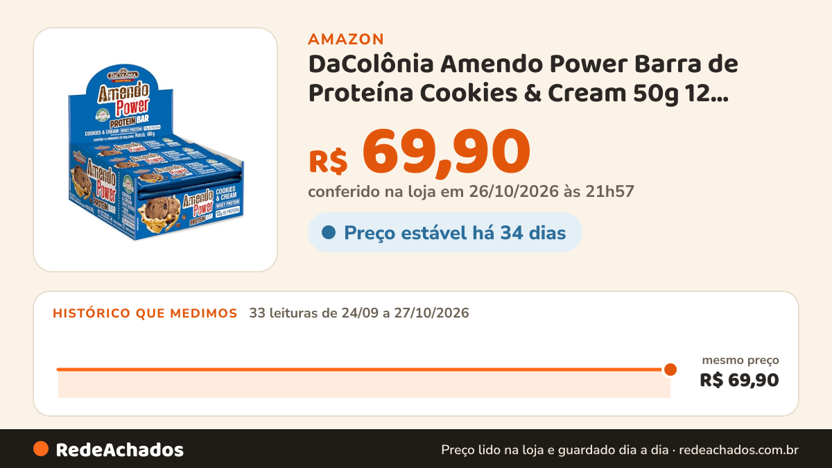 Histórico de preço de DaColônia Amendo Power Barra de Proteína Cookies & Cream 50g 12 Unidades na Amazon: 33 leituras de 24/09/2026 a 27/10/2026, mesmo preço, R$ 69,90, em todas; R$ 69,90 conferido em 26/10/2026 às 21h57