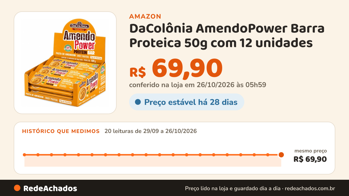 Histórico de preço de DaColônia AmendoPower Barra Proteica 50g com 12 unidades na Amazon: 20 leituras de 29/09/2026 a 26/10/2026, mesmo preço, R$ 69,90, em todas; R$ 69,90 conferido em 26/10/2026 às 05h59