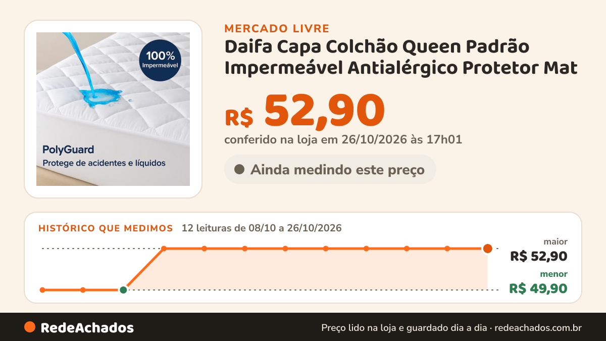 Histórico de preço de Daifa Capa Colchão Queen Padrão Impermeável Antialérgico Protetor Mat no Mercado Livre: 12 leituras de 08/10/2026 a 26/10/2026, menor R$ 49,90, maior R$ 52,90; R$ 52,90 conferido em 26/10/2026 às 17h01