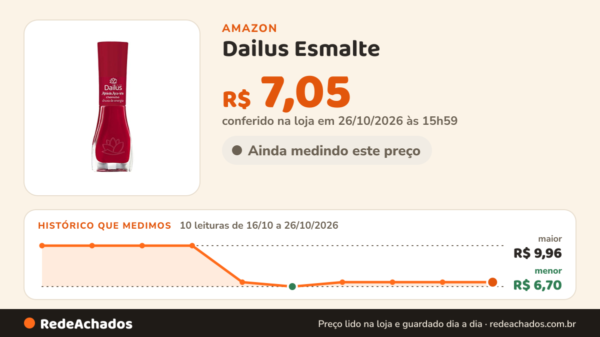 Histórico de preço de Dailus Esmalte - Atras Do Arco Iris 08-Chuva De Energia Vermelho na Amazon: 10 leituras de 16/10/2026 a 26/10/2026, menor R$ 6,70, maior R$ 9,96; R$ 7,05 conferido em 26/10/2026 às 15h59