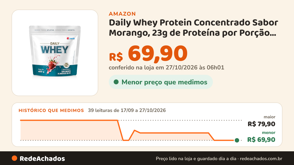 Histórico de preço de Daily Whey Protein Concentrado Sabor Morango, 23g de Proteína por Porção, 1 Dose (40g), 10… na Amazon: 39 leituras de 17/09/2026 a 27/10/2026, menor R$ 69,90, maior R$ 79,90; R$ 69,90 conferido em 27/10/2026 às 06h01