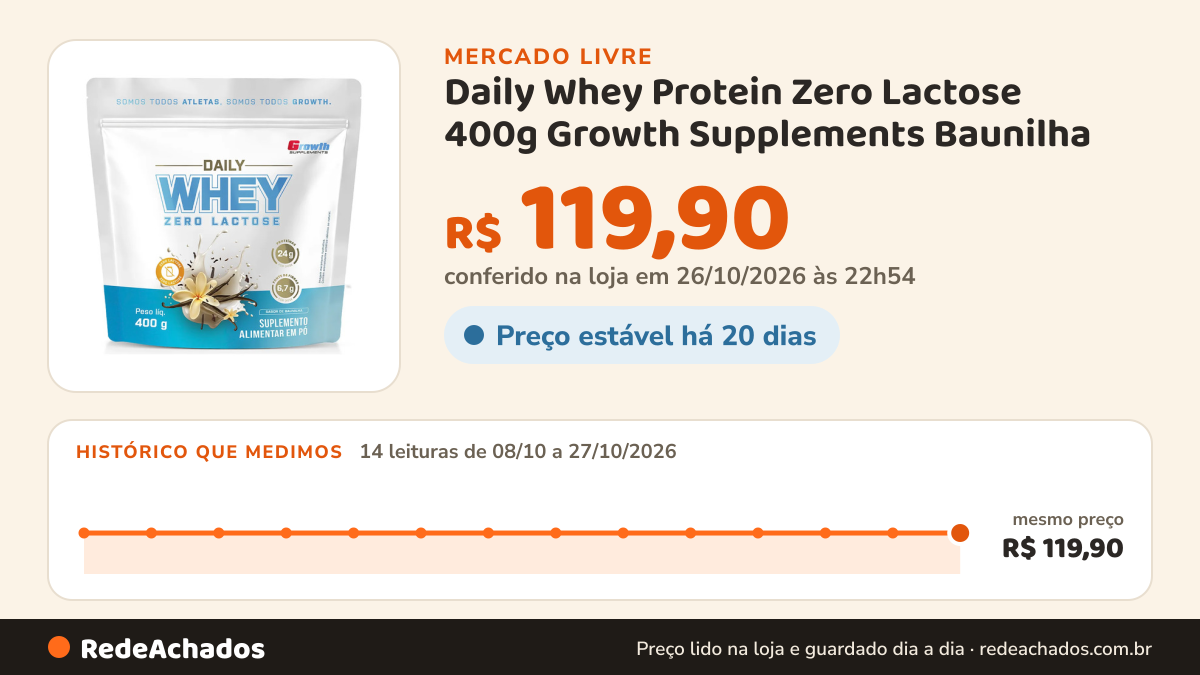 Histórico de preço de Daily Whey Protein Zero Lactose 400g Growth Supplements Baunilha no Mercado Livre: 14 leituras de 08/10/2026 a 27/10/2026, mesmo preço, R$ 119,90, em todas; R$ 119,90 conferido em 26/10/2026 às 22h54