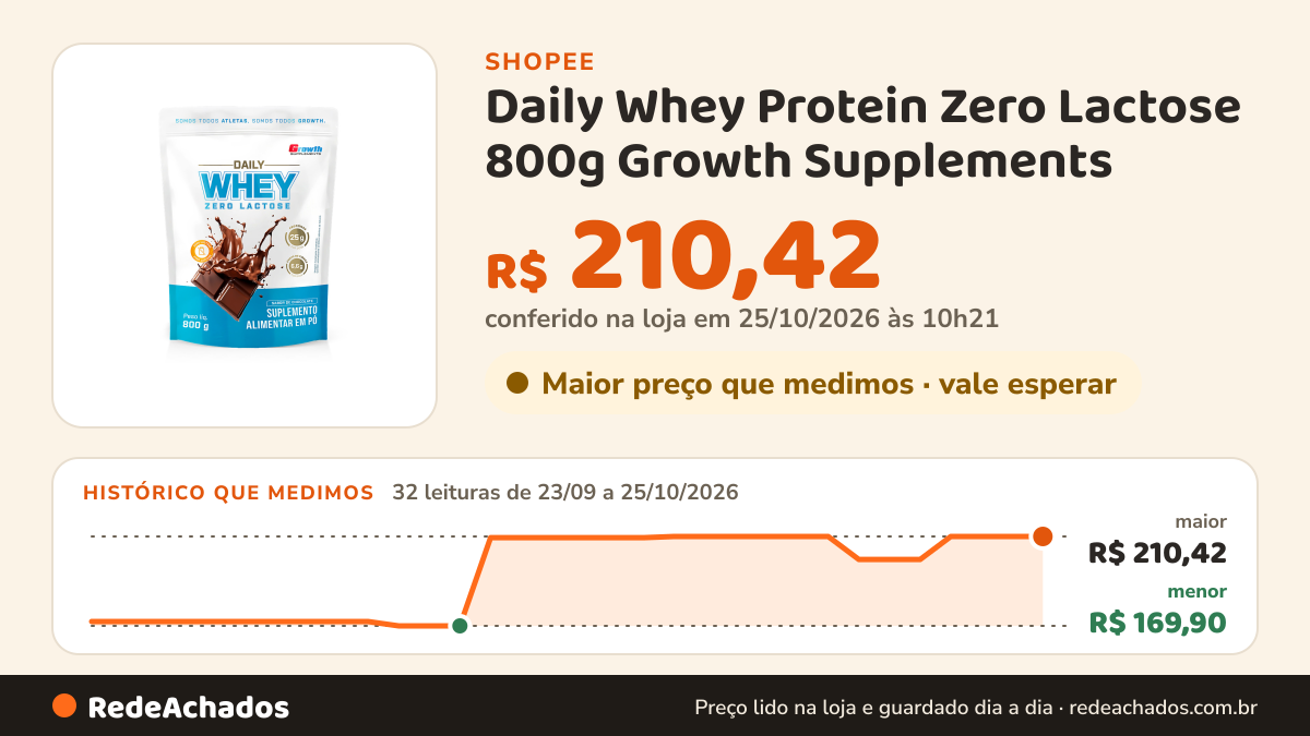 Histórico de preço de Daily Whey Protein Zero Lactose 800g Growth Supplements na Shopee: 32 leituras de 23/09/2026 a 25/10/2026, menor R$ 169,90, maior R$ 210,42; R$ 210,42 conferido em 25/10/2026 às 10h21