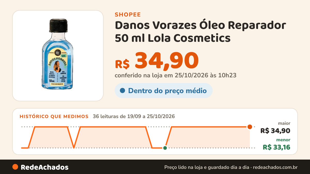 Histórico de preço de Danos Vorazes Óleo Reparador 50 ml Lola Cosmetics na Shopee: 36 leituras de 19/09/2026 a 25/10/2026, menor R$ 33,16, maior R$ 34,90; R$ 34,90 conferido em 25/10/2026 às 10h23