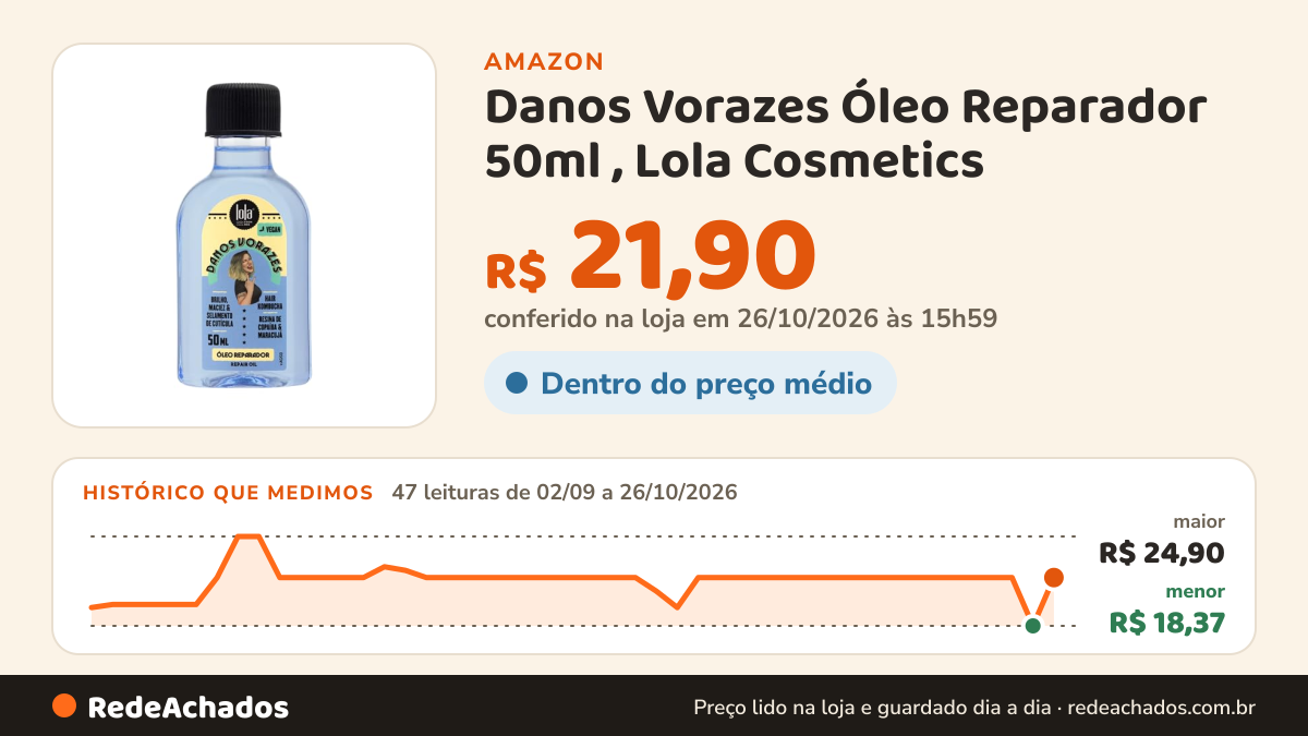 Histórico de preço de Danos Vorazes Óleo Reparador 50ml , Lola Cosmetics na Amazon: 47 leituras de 02/09/2026 a 26/10/2026, menor R$ 18,37, maior R$ 24,90; R$ 21,90 conferido em 26/10/2026 às 15h59
