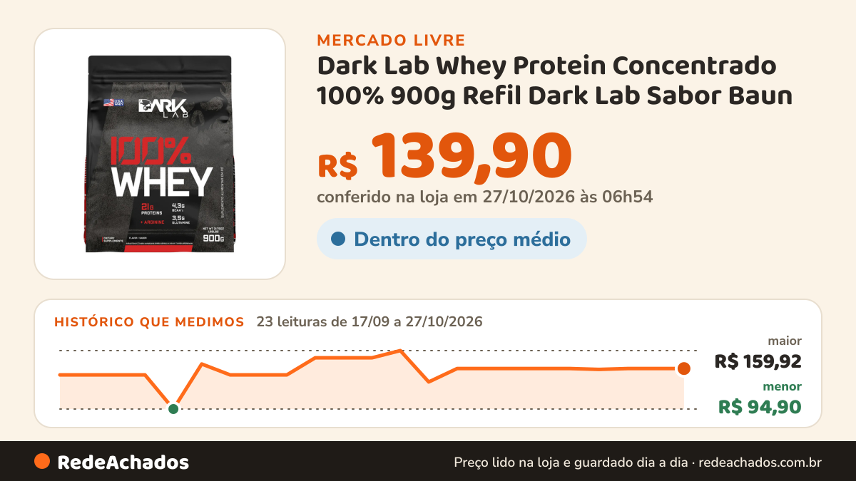 Histórico de preço de Dark Lab Whey Protein Concentrado 100% 900g Refil Dark Lab Sabor Baun no Mercado Livre: 22 leituras de 17/09/2026 a 26/10/2026, menor R$ 94,90, maior R$ 159,92; R$ 139,92 conferido em 26/10/2026 às 19h30