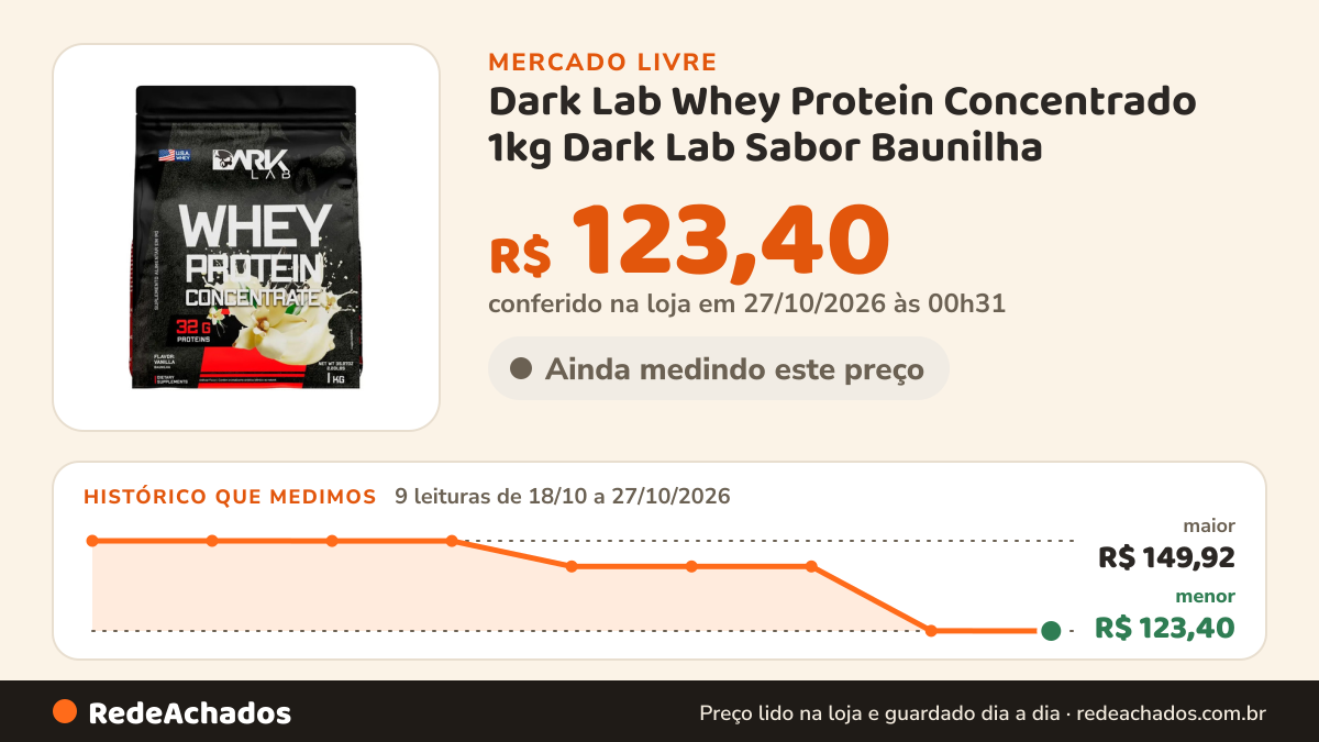 Histórico de preço de Dark Lab Whey Protein Concentrado 1kg Dark Lab Sabor Baunilha no Mercado Livre: 9 leituras de 18/10/2026 a 27/10/2026, menor R$ 123,40, maior R$ 149,92; R$ 123,40 conferido em 27/10/2026 às 00h31